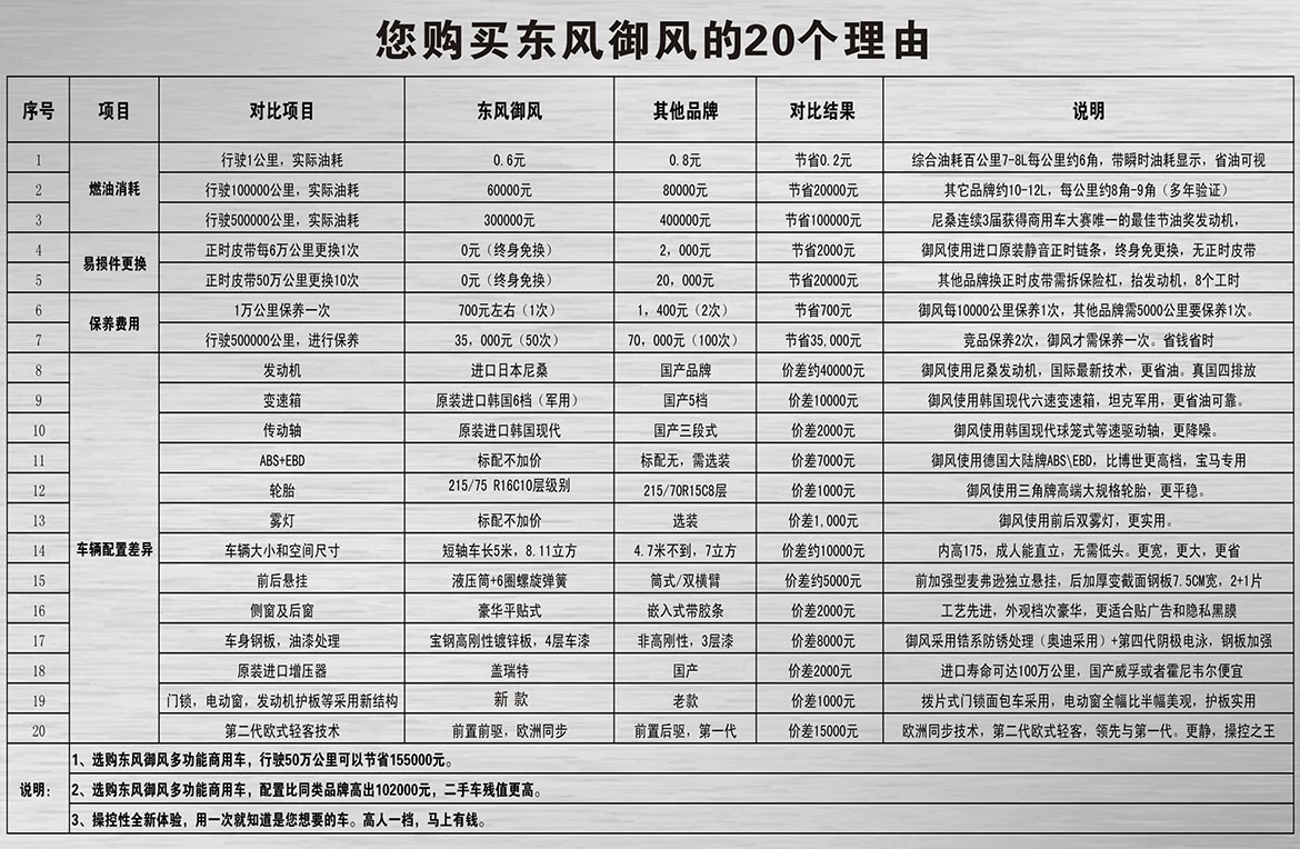 為什麽要購買東風禦風房車的20個理由